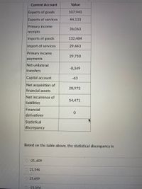 Current Account
Value
Exports of goods
107,941
Exports of services
44,133
Primary income
receipts
36,063
Imports of goods
132,484
Import of services
29,443
Primary income
payments
29,750
Net unilateral
-8,349
transfers
Capital account
-63
Net acquisition of
20,972
financial assets
Net incurrence of
54,471
liabilities
Financial
derivatives
Statistical
discrepancy
Based on the table above, the statistical discrepancy is
-21.,609
21,546
O 21,609
O-21,546
