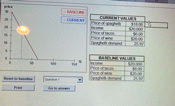 price
30
25
20
15
10
5 +
0
0
50
Reset to baseline
Print
100
Question 1
BASELINE
CURRENT
Go to answer
150
Q
CURRENT VALUES
Price of spaghetti
Income
Price of tacos
Price of wine
Spaghetti demand
$18.00
$20,000
$6.00
$20.00
Income
Price of tacos
Price of wine
Spaghetti demand
25.97
BASELINE VALUES
$20,000
$6.00
$20.00
25.97