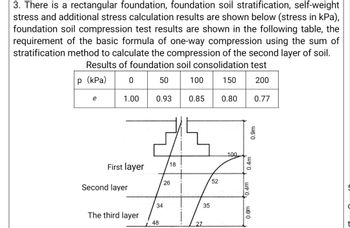 3. There is a rectangular foundation, foundation soil stratification, self-weight
stress and additional stress calculation results are shown below (stress in kPa),
foundation soil compression test results are shown in the following table, the
requirement of the basic formula of one-way compression using the sum of
stratification method to calculate the compression of the second layer of soil.
Results of foundation soil consolidation test
p (kPa)
0
200
e
1.00
First layer
Second layer
The third layer
50
34
48
0.93 0.85 0.80
18
100
26
27
35
150
52
100
0.4m
0.4m
0.6m
0.77
0.9m
C
C
t