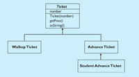 Ticket
number
Ticket(number)
getPrice()
toString()
Walkup Ticket
Advance Ticket
Student Advance Ticket
