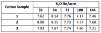 K2O Ibs/acre
Cotton Sample
36
54
72
108
144
1
7.62
8.14
7.76
7.17
7.46
8.00
8.15
7.73
7.57
7.68
3
7.93
7.87
7.74
7.80
7.21
2.
