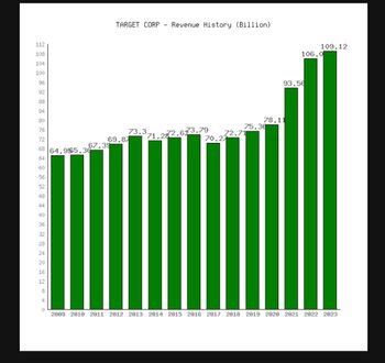 112
108
104
100
96
92
SILNGANG 20
88
84
80
76
72
68 64.955.36
64
60
56
52
48
44
40
36
32
28
24
20
16
12
8
4
67.39
TARGET CORP - Revenue History (Billion)
73.371.282.673.79
69.87
72.71
70.27
75.30
78.11
93.56
109.12
106.0
2009 2010 2011 2012 2013 2014 2015 2016 2017 2018 2019 2020 2021 2022 2023