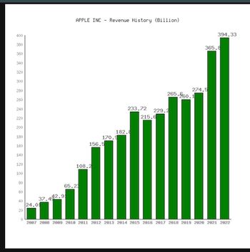 400
380
360
340
320
300
280
260
240
220
200
180
160
140
120
100
80
60
40
20
0
37.442.9
24.01
APPLE INC Revenue History (Billion)
65.23
108.2
156.5
170.9
233.72
182.8
229.2
215.6
265.60.1
274.5
394.33
365.8
2007 2008 2009 2010 2011 2012 2013 2014 2015 2016 2017 2018 2019 2020 2021 2022