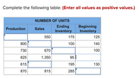 Complete the following table: (Enter all values as positive values.)
NUMBER OF UNITS
Ending
Inventory
Beginning
Inventory
Production
Sales
550
175
125
800
100
140
730
670
100
825
1,350
95
615
195
130
870
815
285
