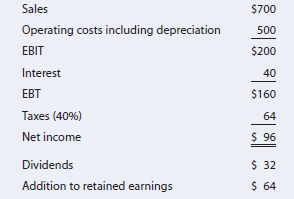 Sales
$700
Operating costs including depreciation
500
EBIT
$200
Interest
40
EBT
$160
Taxes (40%)
64
Net income
$ 96
Dividends
$ 32
Addition to retained earnings
$ 64
