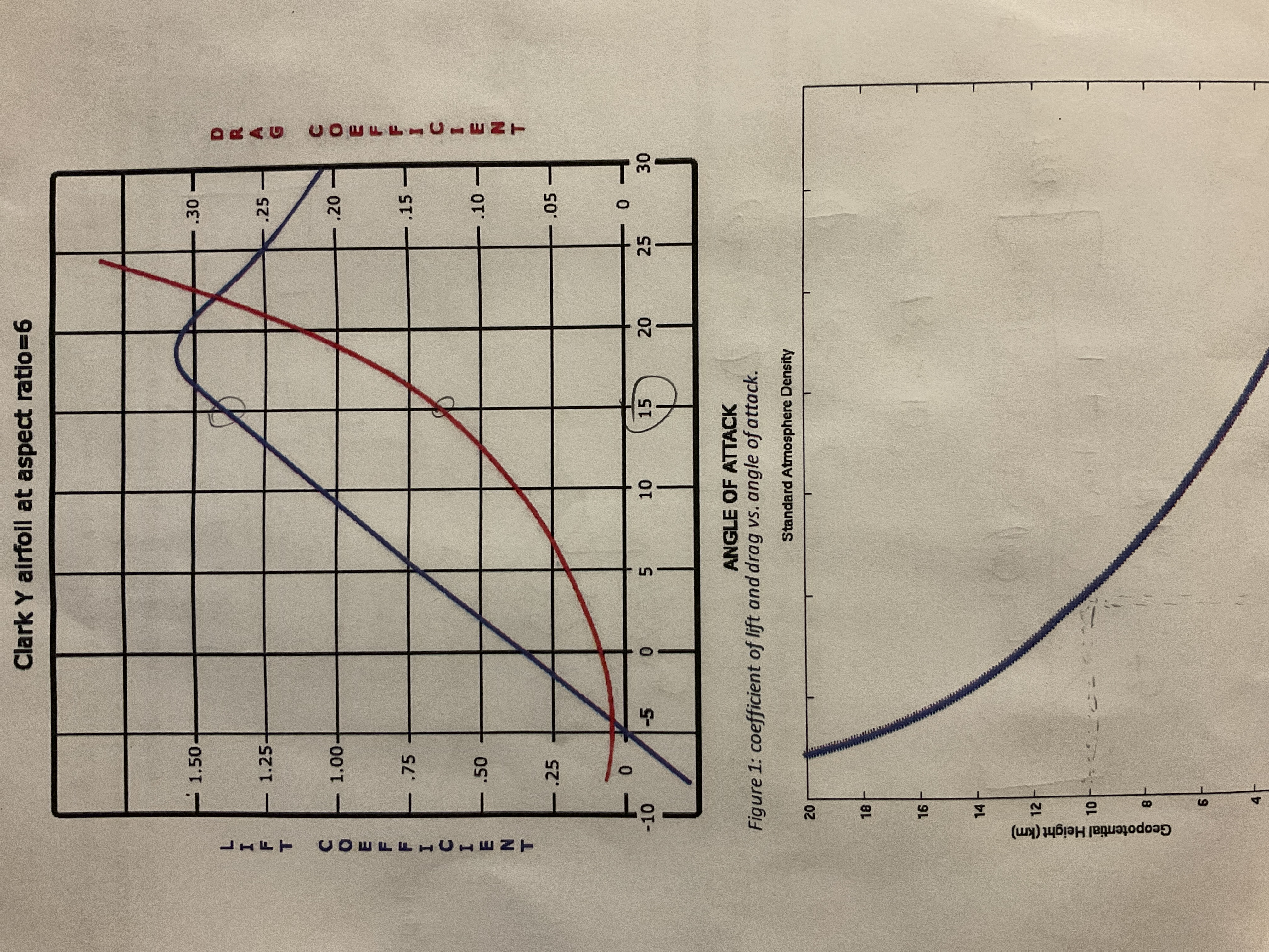 DRAC
COEFFICIENT
30
25
10
20
COEFEIUTENT
Geopotential Height (km)
LIFT
Clark Y airfoll at aspect ratio=6
-1.50-
.30
1.25-
.25
.20
00.
.75
.15
.50
.10
-.25
.05
0.
-5
-10
15
20
5.
ANGLE OF ATTACK
Figure 1: coefficient of lift and drag vs. angle of attack.
Standard Atmosphere Density
16
14-
12
10
8.
6.
4
