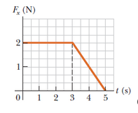 F, (N)
1
t (s)
1 2 3 4 5
