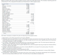 Pastina Company sells various types of pasta to grocery chains as private label brands. The company's reporting year-end
is December 31. The unadjusted trial balance as of December 31, 2021, appears below.
Debits
31,400
40, 200
1,600
60, 200
20,200
Account Title
Credits
Cash
Accounts receivable
Supplies
Inventory
Notes receivable
Interest receivable
Prepaid rent
Prepaid insurance
Office equipment
Accumulated depreciation
Accounts payable
Salaries payable
Notes payable
Interest payable
Deferred sales revenue
1,000
6, 200
80,800
30,300
31, 200
50, 200
2,100
61,400
29,000
Common stock
Retained earnings
Dividends
4,200
Sales revenue
147,000
Interest revenue
Cost of goods sold
Salaries expense
Rent expense
Depreciation expense
Interest expense
Supplies expense
Insurance expense
Advertising expense
71,000
19,000
11,100
1,200
3,100
Totals
351, 200
351, 200
Information necessary to prepare the year-end adjusting entries appears below.
1. Depreciation on the office equipment for the year is $10,100.
2. Employee salaries are paid twice a month, on the 22nd for salaries earned from the 1st through the 15th, and on the 7th
of the following month for salaries earned from the 16th through the end of the month. Salaries earned from December
16 through December 31, 2021, were $800.
3. On October 1, 2021, Pastina borrowed $50,200 from a local bank and signed a note. The note requires interest to be
paid annually on September 30 at 12%. The principal is due in 10 years.
4. On March 1, 2021, the company lent a supplier $20,200 and a note was signed requiring principal and interest at 8% to
be paid on February 28, 2022.
5. On April 1, 2021, the company paid an insurance company $6,200 for a one-year fire insurance policy. The entire
$6,200 was debited to prepaid insurance.
6. $500 of supplies remained on hand at December 31, 2021.
7. A customer paid Pastina $2,100 in December for 800 pounds of spaghetti to be delivered in January 2022. Pastina
credited deferred sales revenue.
8. On December 1, 2021, $1,000 rent was paid to the owner of the building. The payment represented rent for December
2021 and January 2022 at $500 per month. The entire amount was debited to prepaid rent.
