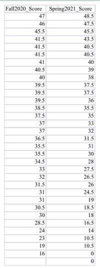 Fall2020 Score
Spring2021_Score
47
48.5
46
47.5
45.5
45.5
41.5
43.5
41.5
40.5
41.5
40.5
41
40
40.5
39
40
38
39.5
37.5
39.5
37.5
39.5
36
38.5
35.5
37.5
35
37
33
37
32
36.5
31.5
35.5
31
35.5
30
34.5
28
33
27.5
32
26.5
31.5
26
31
24.5
31
19
30.5
18.5
30
18
28.5
16.5
24
14
23
10.5
19
10.5
16
