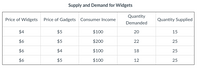 Supply and Demand for Widgets
Quantity
Price of Widgets
Price of Gadgets Consumer Income
Quantity Supplied
Demanded
$4
$5
$100
20
15
$6
$5
$200
22
25
$6
$4
$100
18
25
$6
$5
$100
12
25
