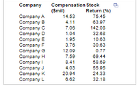 Compensation Stock
(Smil)
Company
Return (%)
Company A
Company B
Company C
Company D
Company E
Company F
Company G
Company H
Company I
Company J
Company K
Company L
14.53
75.45
4.11
63.97
7.06
142.08
1.04
32.68
1.95
10.63
3.76
30.63
12.00
0.77
7.59
69.44
8.41
58.69
4.03
55.95
20.94
24.33
6.62
32.18
