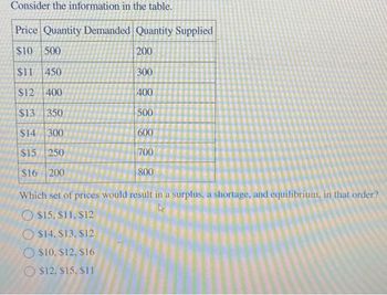 Consider the information in the table.
Price Quantity Demanded Quantity Supplied
$10 500
200
$11 450
$12 400
$13 350
$14 300
$15 250
$16 200
300
400
500
600
700
800
Which set of prices would result in a surplus, a shortage, and equilibrium, in that order?
4
$15, $11, $12
$14. $13, $12
O $10, $12, $16
$12. $15, $11