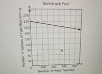 Semitruck Fuel
270
240
210
180
150
120
90
60
30
100
200
300
400
Number of Miles Traveled
Number of Gallons of Fuel Remaining
