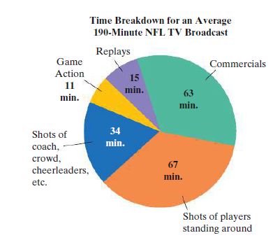 An average NFL game: more than 100 commercials and just 11 minutes