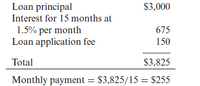 Loan principal
$3,000
Interest for 15 months at
1.5% per month
Loan application fee
675
150
Total
$3,825
Monthly payment = $3,825/15 = $255
