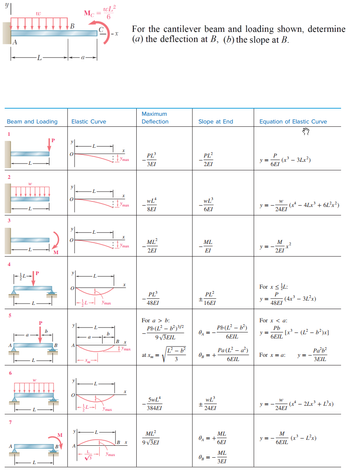 Answered: Y| A W W -L- H4² Beam And Loading… | Bartleby