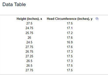 **Data Table**

| Height (inches), x | Head Circumference (inches), y |
|--------------------|--------------------------------|
| 27.5               | 17.5                           |
| 24.75              | 17.1                           |
| 25.75              | 17.2                           |
| 26                 | 17.6                           |
| 24.5               | 16.9                           |
| 27.75              | 17.6                           |
| 27.25              | 17.3                           |
| 26.75              | 17.5                           |
| 26.5               | 17.3                           |
| 26.5               | 17.5                           |
| 27.75              | 17.5                           |

This table displays the relationship between height (in inches) and head circumference (in inches). Each row represents a set of measurements for a specific individual or observation. The first column lists the height values, while the second column provides the corresponding head circumference measurements. These data points can be used for analysis or educational purposes, such as understanding correlations or patterns in physical growth.