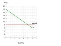 The image is a graph illustrating the relationships between price and quantity. The graph is plotted on a grid with 'Price' on the vertical y-axis and 'Quantity' on the horizontal x-axis.

1. **Axes and Labels**:
   - The y-axis (Price) ranges from 0 to 20.
   - The x-axis (Quantity) ranges from 0 to 7.

2. **Lines on the Graph**:
   - The green line represents market demand (D) and has a downward slope, starting at a price of 18 when the quantity is 0 (the y-intercept) and decreasing steadily as quantity increases.
   - The brown horizontal line indicates the point where marginal cost equals average cost (MC = AC) and remains constant at a price of about 8 across different quantities.

3. **Intersection Point**:
   - The intersection of the green demand line and the brown MC = AC line occurs at approximately quantity 5 and price 8.

This graph can be used to illustrate concepts such as equilibrium price and quantity, as well as how costs influence market behavior.