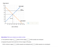 Wage (pesos)
100
Labor supply
90
80
Wage
"min
70
60
50
40
30
(20, 40)
20
Labor demand
10
10 20 30 40 50 60 70 80 90 100
Labor (millions)
Instructions: Enter your answers as a whole number.
a. The equilibrium wage is |
]pesos. At this wage, |
] million people are employed.
b. Suppose the government sets the minimum wage at 70 pesos.
At this minimum wage,
| million people are employed and|
million people are unemployed.
