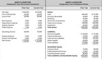 BARRY'S SUPERSTORE
BARRY'S SUPERSTORE
Comparative Year-End Income Statements
Comparative Year-End Balance Sheets
Prior Year
Current Year
Prior Year
Current Year
Net Sales
$100,000
$120,000
Assets:
Cost of Goods Sold
50,000
60,000
Cash
$90,000
$110,000
Gross Profit
50,000
60,000
Accounts Receivable
20,000
30,000
Inventory
35,000
40,000
Rent Expense
5,000
5,500
Short-Term Investments
15,000
20,000
Total Current Asstes
200,000
Depreciation Expense
Salaries Expense
2,500
3,600
160,000
3,000
5,400
Equipment
40,000
50,000
Utility Expense
1,500
2,500
Total Assets
$200,000
$250,000
Operating Income
38,000
43,000
Liabilities:
Accounts Payable
$ 60,000
$ 75,000
Interest Expense
3,000
2,000
Unearned Revenue
10,000
25,000
Income Tax Expense
5,000
6,000
Total Current Liabilities
70,000
100,000
Net Income
$ 30,000
$ 35,000
Notes Payable
40,000
50,000
Total Liabilities
110,000
150,000
Stockholder Equity
Common Stock
75,000
80,000
Ending Retained Earnings
Total Stockholder Equity
15,000
20,000
90,000
100,000
Total Liabilities and Stockholder Equity
$200,000
$250,000
