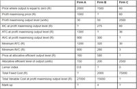 Firm A
Firm B
Firm C
Price where output is equal to zero (R)
2000
1500
60
Profit maximising price (R)
1000
?
60
Profit maximising output level (units)
30
50
2500
MC at profit maximising output level (R)
?
275
60
ATC at profit maximising output level (R)
1300
?
36
AVC at profit maximising output level (R)
900
300
?
Minimum ATC (R)
1200
320
30
Minimum AVC (R)
800
280
3
Price at allocative efficient output level (R)
160
580
?
Allocative efficient level of output (units)
150
200
2500
Lerner index
0.8
?
Total Fixed Cost (R)
2000
75000
Total Variable Cost at profit maximising output level (R)
27000
15000
?
Mark-up
?
4
