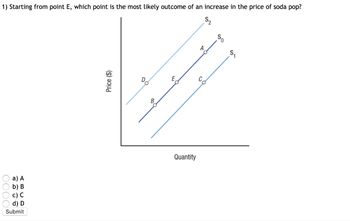 00005
a) A
b) B
c) C
d) D
Submit
1) Starting from point E, which point is the most likely outcome of an increase in the price of soda pop?
Price ($)
E
Quantity
A
52