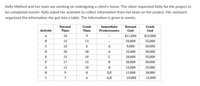 **Project Time and Cost Analysis for Home Redesign**

Kelly Melford and her team are engaged in redesigning a client's home. The client has requested the project be completed sooner than initially planned. To accommodate this request, Kelly tasked her assistant with gathering relevant project data, which is presented in the table below. The information outlines the timelines and costs associated with each activity, expressed in weeks.

| Activity | Normal Time (weeks) | Crash Time (weeks) | Immediate Predecessors | Normal Cost | Crash Cost |
|----------|---------------------|--------------------|------------------------|-------------|------------|
| A        | 10                  | 9                  | --                     | $11,000     | $15,000    |
| B        | 15                  | 13                 | --                     | $20,000     | $25,000    |
| C        | 10                  | 6                  | A                      | $9,000      | $20,000    |
| D        | 20                  | 18                 | A                      | $25,000     | $30,000    |
| E        | 15                  | 10                 | C                      | $20,000     | $35,000    |
| F        | 17                  | 15                 | B                      | $20,000     | $30,000    |
| G        | 12                  | 10                 | B                      | $15,000     | $25,000    |
| H        | 9                   | 8                  | D, F                   | $12,000     | $18,000    |
| I        | 7                   | 6                  | G, H                   | $10,000     | $15,000    |

**Explanation:**

- **Activities**: Each activity is labeled from A to I.
- **Normal Time**: The standard duration required to complete each activity.
- **Crash Time**: The reduced time required to complete each activity at an additional cost.
- **Immediate Predecessors**: Activities that must be completed before the current activity can start.
- **Normal Cost**: The estimated cost for completing the activity in its normal time.
- **Crash Cost**: The cost incurred for completing the activity in the reduced crash time.

This table is utilized for project management decisions, helping Kelly’s team weigh the benefits of reducing project time against the increase