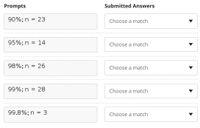 Prompts
Submitted Answers
90%; n = 23
%3D
Choose a match
95%; n = 14
Choose a match
98%; n = 26
Choose a match
99%; n = 28
Choose a match
99.8%; n = 3
%3D
Choose a match
