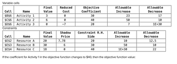 Variable cells
Cell
Name
$B$6 Activity 1
$C$6 Activity 2
$D$6 Activity 3
Constraints
Cell
Name
$E$2 Resource A
$E$3 Resource B
$E$4
Resource C
Final
Value
3
6
0
Final
Value
20
30
18
Reduced
Cost
0
0
-7
Shadow
Price
7.78
6
0
Objective
Coefficient
30
40
20
Constraint R.H.
Side
20
30
40
Allowable
Increase
23
50
7
Allowable
Increase
10
50
1E+30
If the coefficient for Activity 1 in the objective function changes to $40, then the objective function value:
Allowable
Decrease
17
10
1E+30
Allowable
Decrease
12.5
10
22