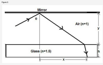 **Figure 2: Diagram of Light Reflection and Refraction**

This diagram illustrates the behavior of a light ray as it travels through different media. The setup includes a mirror, air, and glass.

1. **Components**:
   - **Mirror**: Positioned horizontally at the top of the diagram.
   - **Air**: The section where the initial light ray travels, with a refractive index \( n = 1 \).
   - **Glass**: The lower section with a refractive index \( n = 1.5 \).

2. **Path of the Light Ray**:
   - The light ray approaches the mirror at an angle \( \theta \).
   - Upon striking the mirror, the ray gets reflected downwards into the glass.
   - It continues to travel through the glass, exiting at the bottom.

3. **Dimensions**:
   - **\( y \)**: Vertical distance from the mirror to the glass surface.
   - **\( h \)**: Thickness of the glass.
   - **\( x \)**: Horizontal distance traveled within the air before reaching the glass.
   - **\( k \)**: Additional horizontal measurement along the glass.

This diagram is crucial for understanding the principles of light reflection and refraction, illustrating how light behaves when encountering surfaces of varying refractive indices.