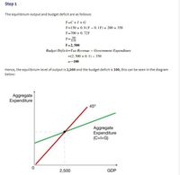 Step 1
The equilibrium output and budget deficit are as follows:
Y=C+I+ G
Y=150 + 0. 8 (Y – 0. 1Y) + 200 + 350
Y=700 + 0. 72Y
Y=700
0.28
Y=2, 500
Budget Deficit=Tax Revenue – Government Expenditure
=(2, 500 x 0. 1) – 350
=-100
Hence, the equilibrium level of output is 2,500 and the budget deficit is 100, this can be seen in the diagram
below:
Aggregate
Expenditure
45°
Aggregate
Expenditure
(C+l+G)
2,500
GDP
