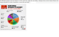 Go through the below visual and change it to tell a good story. Apply the story-telling techniques that you have learned. Remove the
clutters and redraw to a better visualization to convey the story better.
HOW INDIA
SPENDS ITS MONEY
BUDGET
2022
OF EVERY 1 RUPEE SPENT
Other expenditure
9 paisa
Interest payment
20 paisa
Pensions
4 paisa
States' share
of taxes and
duties
Subsidies
8 paisa
17 paisa
Defence
8 paisa
Centrally
sponsored scheme
9 paisa
Finance commission
and other transfers
Central sector
scheme
15 paisa
10 paisa
NEWS 18
Source Budget at Glance 2022-23 document
Creative
