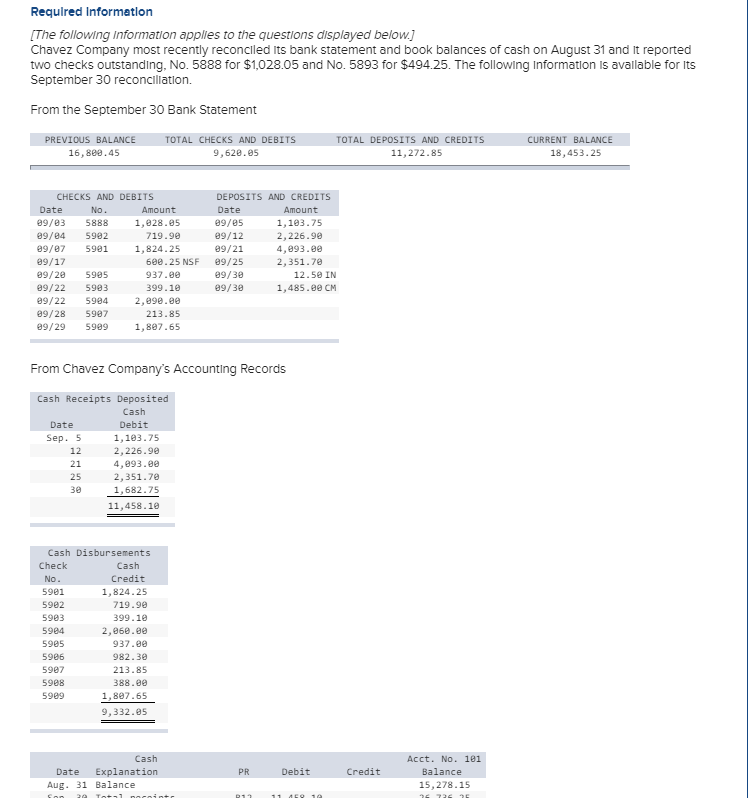 Required Information
[The following Information applies to the questions displayed below.]
Chavez Company most recently reconciled Its bank statement and book balances of cash on August 31 and it reported
two checks outstanding, No. 5888 for $1,028.05 and No. 5893 for $494.25. The following Information Is avallable for Its
September 30 reconciliation.
From the September 30 Bank Statement
PREVIOUS BALANCE
TOTAL CHECKS AND DEBITS
TOTAL DEPOSITS AND CREDITS
CURRENT BALANCE
16,8ee.45
9,620.es
18,453.25
11,272.85
CHECKS AND DEBITS
DEPOSITS AND CREDITS
Date
Аmount
Date
No.
Amount
e9/03
5888
1,028.e5
719.90
09/05
1,103.75
2,226.90
4,e93.ee
09/04
5902
e9/12
09/07
5901
e9/21
1,824.25
09/17
6ee.25 NSF
e9/25
2,351.70
e9/20
5905
937.80
e9/30
12.50 IN
e9/22
5903
399.10
09/30
1,485.e0 CM
09/22
5984
2,e90.ee
e9/28
5907
213.85
09/29
5909
1,807.65
From Chavez Company's Accounting Records
Cash Receipts Deposited
Cash
Debit
Date
Sep. 5
1,103.7
2,226.90
4,e93.ee
2,351.70
1,682.75
12
21
25
30
11,458.10
Cash Disbursements
Check
Cash
Credit
No.
5901
1,824.25
59e2
719.90
5903
399.10
5984
2,860.ee
59e5
937.80
5986
982.30
59e7
213.85
388.00
5988
5909
1,807.65
9,332.05
Cash
Acct. No. 101
Explanation
Aug. 31 Balance
Date
Debit
Credit
Balance
PR
15,278.15
Total nocoin+r
R11
11 469 10
Son
16 736 16
