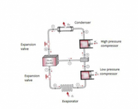 Condenser
Expansion
valve
High pressure
compressor
Low pressure
compressor
Expansion
valve
Evaporator
