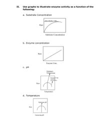 ## Illustrating Enzyme Activity with Graphs

**II. Use graphs to illustrate enzyme activity as a function of the following:**

### a. Substrate Concentration

- **Graph Description:** The graph shows the relationship between substrate concentration and the rate of reaction. It starts with a steep increase in rate as substrate concentration increases, eventually leveling off at a point labeled "max velocity or Vmax." This indicates that the enzyme activity reaches a maximum rate and does not increase further with additional substrate.

### b. Enzyme Concentration

- **Graph Description:** This graph illustrates a linear relationship between enzyme concentration and the rate of reaction. As enzyme concentration increases, the rate of reaction increases proportionally, showing a direct correlation.

### c. pH

- **Graph Description:** The graph depicts enzyme activity as a function of pH. It indicates an optimum pH where the rate of reaction is highest. The curve shows enzyme activity dropping off at pH levels above or below this optimum due to denaturation or reduced efficacy.

### d. Temperature

- **Graph Description:** This graph illustrates enzyme activity as it varies with temperature. It has a peak indicating the optimum temperature for activity. Beyond this peak, particularly at higher temperatures, enzyme activity decreases due to denaturation. 

These graphs highlight how various factors such as substrate concentration, enzyme concentration, pH, and temperature affect enzyme activity, providing insights into the optimal conditions for enzyme functionality.