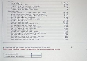 income:
Joe's salary
Jessie's craft sales
Interest from certificate of deposit
Interest from Treasury bond funds
Interest from municipal bond funds
Expenditures:
Federal income tax withheld from Joe's wages
State income tax withheld from Joe's wages
Social Security tax withheld from Joe's wages
Real estate taxes on residence
Automobile licenses (based on weight)
State sales tax paid
Home mortgage interest
Interest on Masterdebt credit card
Medical expenses (unreimbursed)
Joe's employee expenses (unreimbursed)
Cost of Jessie's craft supplies
Postage for mailing crafts
Travel and lodging for craft shows
Self-employment tax on Jessie's craft income
College tuition paid for Lizzie
Interest on loans to pay Lizzie's tuition
Lizzie's room and board at college
wwwww
Cash contributions to the Red Cross
$ 144, 100
18,400
1,650
716
920
a. Determine Joe and Jessie's AGI and taxable income for the year.
Note: Round your intermediate calculations to the nearest whole dollar amount.
Joe and Jessie's AGI
Joe and Jessie's Taxable income
$ 13,700
6,400
7,482
6,200
310
1,150
26,000
2,300
1,690
2,400
4,260
145
2,230
1,662
5,780
3,200
12,620
525