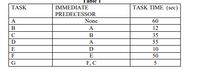 TASK TIME (sec)
IMMEDIATE
PREDECESSOR
TASK
A
None
60
В
A
12
C
В
35
D
A
55
E
D
10
F
E
50
G
F, C
5
