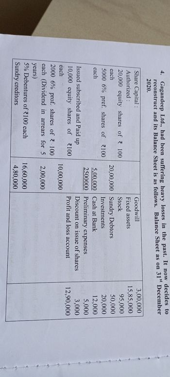4. Gagandeep Ltd., had been suffering heavy losses in the past. It now decides to
reconstruct and its Balance Sheet is as follows. Balance Sheet as on 31st December
2020.
Share Capital:
Authorized:
20,000 equity shares of 100
each
Goodwill
3,00,000
Fixed assets
15,85,000
Stock
95,000
20,00,000 Sundry Debtors
50,000
5000 6% pref. shares of 2100
each
Investments
20,000
5,00,000
Cash at Bank
12,000
2500000
Preliminary expenses
5,000
Issued subscribed and Paid up
Discount on issue of shares
3,000
10,000 equity shares of
100
Profit and loss account
12,90,000
each
10,00,000
2000 6% prof. shares of
100
each (Dividend in arrears for 5
2,00,000
years)
5% Debentures of 100 each
16,60,000
Sundry creditors
4,80,000