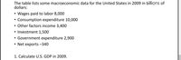 The table lists some macroeconomic data for the United States in 2009 in billions of
dollars:
Wages paid to labor 8,000
Consumption expenditure 10,000
• Other factors income 3,400
• Investment 1,500
Government expenditure 2,900
• Net exports -340
1. Calculate U.S. GDP in 2009.
