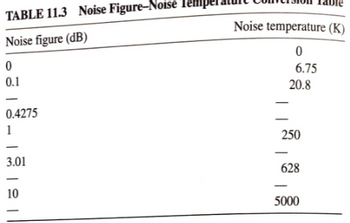 Answered: TABLE 11.3 Noise Figure-Noise Tempe… | Bartleby