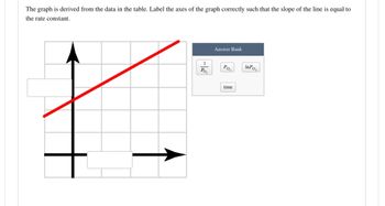 The graph is derived from the data in the table. Label the axes of the graph correctly such that the slope of the line is equal to
the rate constant.
Po,
Answer Bank
Po,
time
InPo