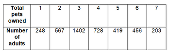 Total
pets
owned
1
Number 248
of
adults
2
3
4
567 1402 728
LO
5
419
6
7
456 203