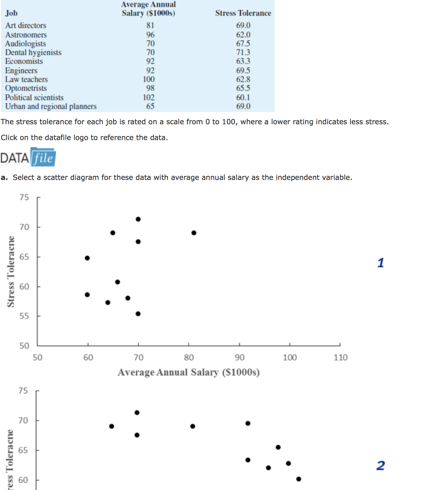 Average Annual
Salary ($1000s)
Job
Stress Tolerance
Art directors
81
69.0
Astronomers
Audiologists
Dental hygienists
Economists
96
70
70
92
62.0
67.5
71.3
63.3
69.5
62.8
65.5
60.1
69.0
Engineers
Law teachers
Optometrists
Political scientists
92
100
98
102
65
Urban and regional planners
The stress tolerance for each job is rated on a scale from 0 to 100, where a lower rating indicates less stress.
Click on the datafile logo to reference the data.
DATA file
a. Select a scatter diagram for these data with average annual salary as the independent variable.
75
70
65
1
55
50
70
80
90
100
50
60
110
Average Annual Salary (S1000s)
75
65
60
ress Toleracne
Stress Toleracne
70
60
2.

