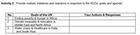 Activity 2. Provide realistic initiatives and reactions in response to the SDGS' goals and agenda:
No.
Goals of the UN
Your Actions & Responses
1
Ending poverty & hunger in Africa
2
Gender inequality & education in
Middle East and North Africa
3
Water crises & Healthcare in India
and South Asia
