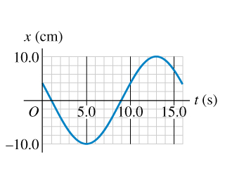 x (cm)
10.0
t (s
01 5.0 10.0 15.0
-10.0
