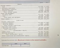 2018
2017
Assets
Current assets:
$12,800 $ 9,800
17,300
9,300
Cash
Accounts receivable
Merchandise inventory
Prepaid expenses
13,300
14,800
10,800
24,800
$64,200 $48,700
Total current assets
Plant and equipment:
Building (net)
$15,300 $11,800
14,300
9,800
Land
Total plant and equipment
$29,600 $21,600
Total assets
$93,800 $70,300
Liabilities
Current liabilities:
Accounts payable
Salaries payable
Total current liabilities
$13,800 $ 7,800
7,800
$21,600 $13,600
5,800
Long-term liabilities:
Mortgage note payable
Total liabilities
22,700
$44,300 $35,000
21,400
Stockholders' Equity
$21,800 $21,800
27,700
$49,500 $35,300
$93,800 $70,300
Common stock
Retained earnings
13,500
Total stockholders' equity
Total liabilities and stockholders' equity
Calculate the acid test ratio. (Round your answers to the nearest hundredth.)
2018
2017
Acid test ratio
