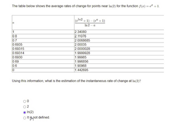 The table below shows the average rates of change for points near In (2) for the function f(x) = e +1.
(eln2+1)-(ea + 1)
a
In 2- a
1
2.34080
0.8
2.11076
0.7
2.0068685
0.6935
2.00035
0.69315
2.0000028
0.69314
1.9999928
0.6930
1.99985
0.69
1.996856
0.6
1.90968
1.442695
0
Using this information, what is the estimation of the instantaneous rate of change at In (2)?
In(2)
It is not defined.