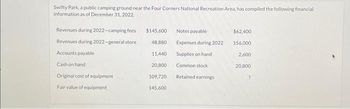 Swifty Park, a public camping ground near the Four Corners National Recreation Area, has compiled the following financial
information as of December 31, 2022
Revenues during 2022-camping fees $145,600
Revenues during 2022-general store
48,880
Accounts payable
11,440
Cash on hand
20,800
Original cost of equipment.
109,720
Fair value of equipment
145,600
Notes payable
Expenses during 2022
Supplies on hand
Common stock
Retained earnings
$62,400
156,000
2,600
20,800
?