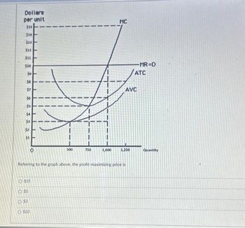 Dollars
per unit
$15
$14
$13
$12
$11
$10
$9
58
$7
$6
$5
$4
$3
$1
$15
O
$5
O $3
O $10
500
750
MC
Referring to the graph above, the profit-maximizing price is
AVC
1,000 1,250
-MR=D
ATC
Quantity