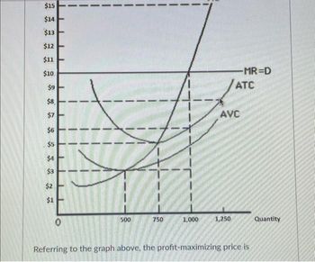 $15
$14
$13
$12
$11
$10
$9
$8
$7
$6
$5
$4
$3
$2
$1
0
500
750
1,000
-MR=D
ATC
AVC
1,250
Referring to the graph above, the profit-maximizing price is
Quantity